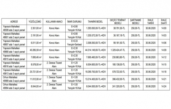 Ankara Etimesgut ta 104.4 milyon TL ye satılık 9 gayrimenkul!