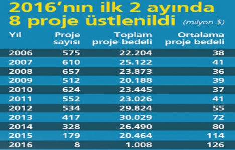 Müteahhitlerin yurtdışında üstlendiği proje sayısı 179’a geriledi!
