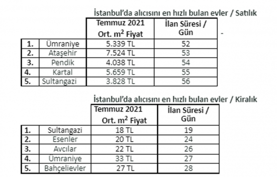 En hızlı alıcı bulan konutlar hangi şehirlerde?