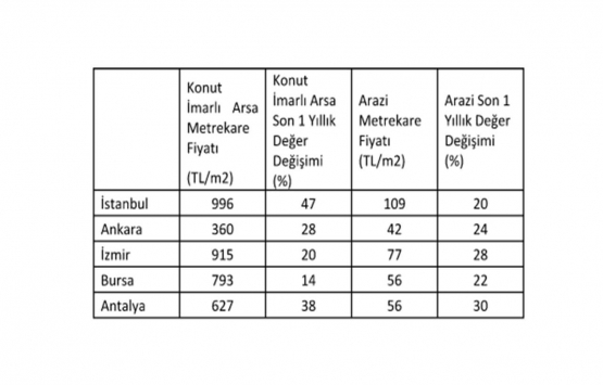 5 büyük ilde arsa fiyatları yüzde 14 ile yüzde 47 arasında arttı!