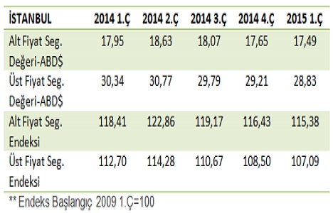 En yüksek kira gelirine sahip semt yine Esentepe oldu!