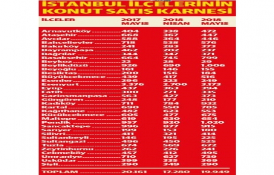 Konutta şampiyon ilçeler Beylikdüzü ve Kartal!