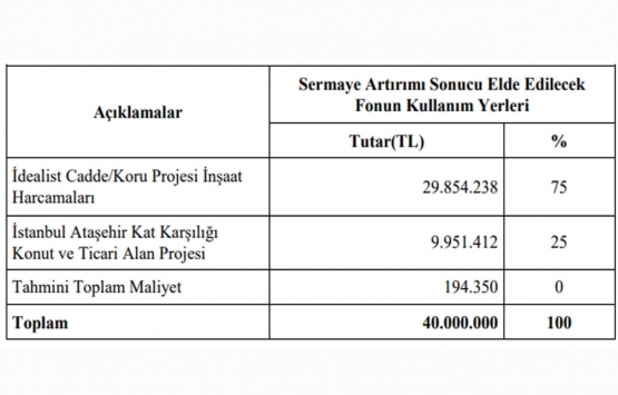 İdealist GYO dan 40 milyon TL lik brüt fon!
