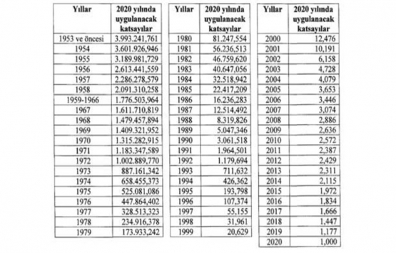 Müteahhitlik karneleri ve iş bitirme belgelerinin değerlendirme katsayıları 2020!