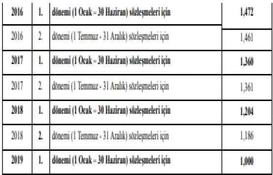 Proje ve kontrollük işlerinde uygulanacak fiyat artış oranları 2019!