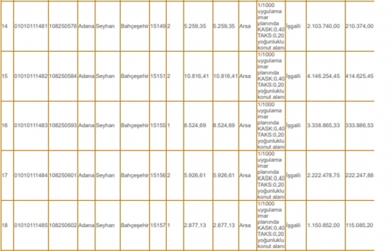 Adana Milli Emlak tan 62.9 milyon TL ye satılık 20 arsa!