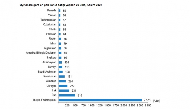 2022 Kasım da 117 bin 806 konut satıldı! Konut satışlarında yüzde 34.1 lik düşüş!