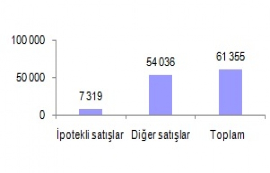 2019 Haziran da 61 bin 355 konut satıldı!