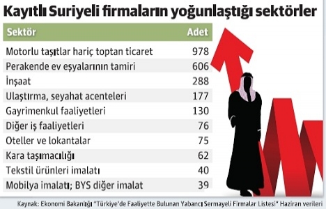 Türkiye deki Suriyeli inşaat firma sayısı 288 e ulaştı!