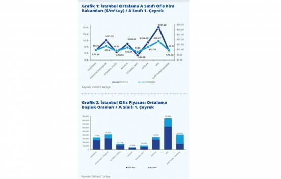 İstanbul da ofis piyasası Kovid-19 dan nasıl etkilendi?