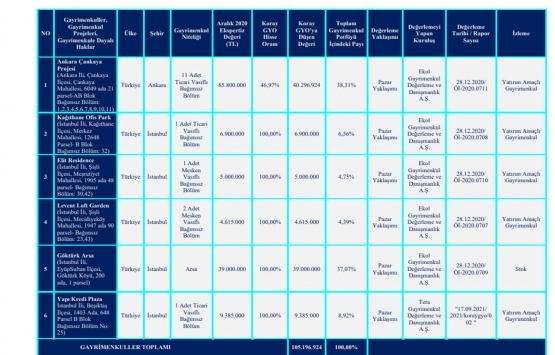Koray GYO ilk 9 ayda konut satışlarından ve kiralardan ne kadar gelir elde etti?
