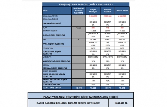 Sarphan Finanspark projesindeki 2 bağımsız bölümün değerleme raporu yayınlandı!