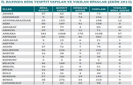 Kentsel dönüşümde kaç bina yıkıldı?