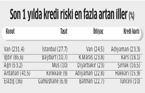 Konut kredisinde risk en fazla Van da arttı!