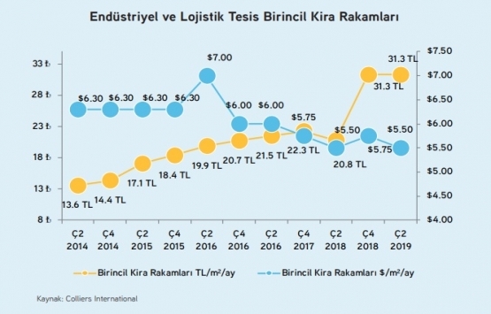 İstanbul da ofis kiraları artıyor!