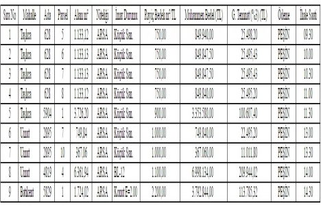 Gaziantep Şehitkâmil de satılık 9 taşınmaz 18,6 milyon TL ye!