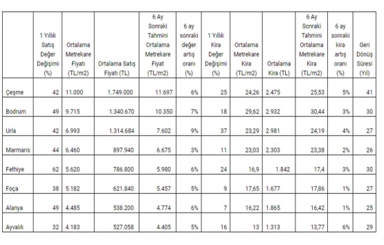 Yazlık bölgelerde en yüksek konut fiyatı hangi ilçede?