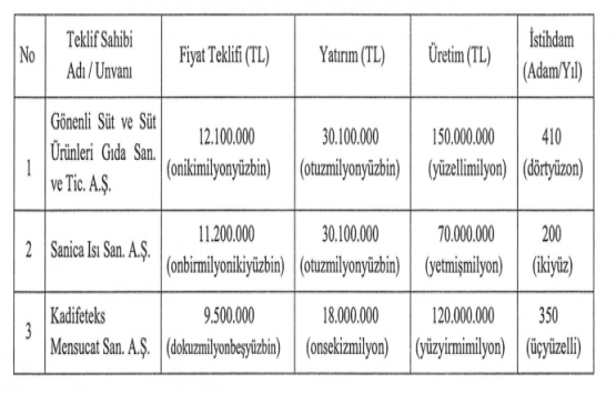 ÖİB Manisa daki 3 gayrimenkulü satışa çıkardı!