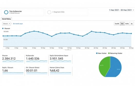 Emlakkulisi.com Haziran da 2.4 milyon ziyaret aldı!