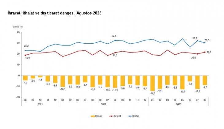 TÜİK: Ağustosta ihracat yüzde 1,6 arttı, ithalat yüzde 6,9 azaldı!