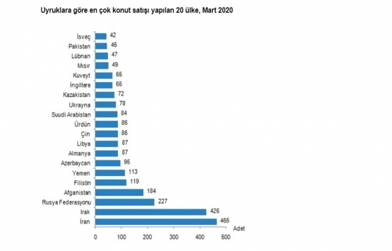 2020 Mart ta 108 bin 670 konut satıldı!
