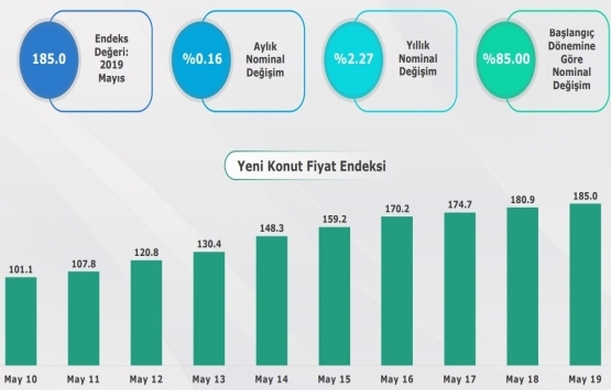 Yeni konut fiyatları 2019 Mayıs ta yüzde 2.27 arttı!