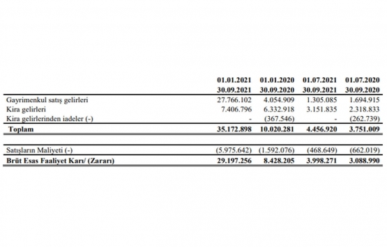 Mistral GYO ilk 9 ayda ne kadar kira geliri elde etti?