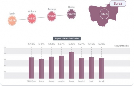 REIDIN Türkiye Konut Piyasası Genel Bakış Şubat 2017 Raporu!