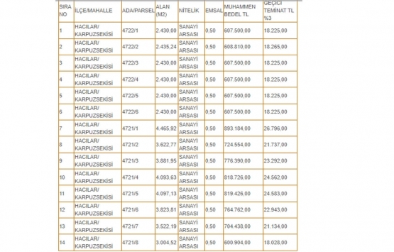 Kayseri Hacılar da 9.7 milyon TL ye icradan satılık 14 arsa!