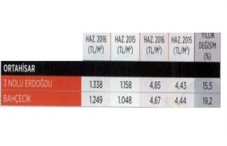 İşte Karadeniz Bölgesi ndeki konut fiyatları!