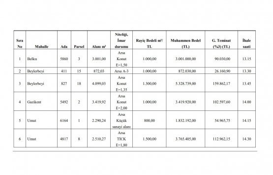 Gaziantep te 29.4 milyon TL ye satılık 13 gayrimenkul!