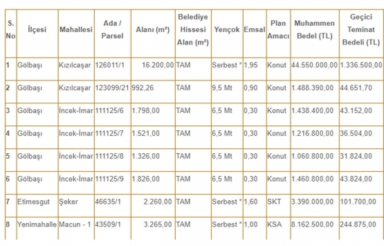 Ankara Gölbaşı nda 62.7 milyon TL ye satılık 8 arsa!