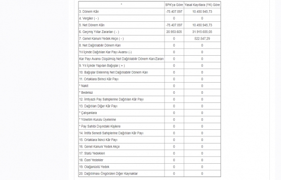 Martı GYO kar payı dağıtacak mı?