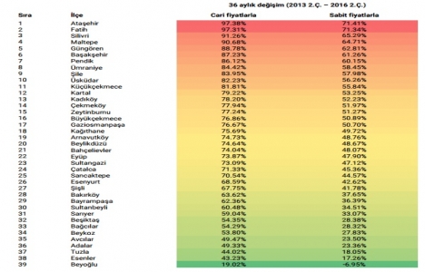İstanbul da konut fiyatları son 3 yılda yüzde 70 arttı!