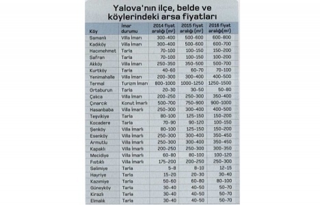 Osman Gazi Köprüsü arsa fiyatlarını yüzde 100 artırdı!