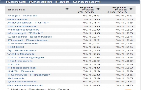 Konut kredisi faizlerinde üç bankada yükseliş!