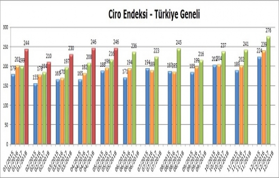 AVM Ciro Endeksi Mayıs ta yüzde 13,9 arttı!
