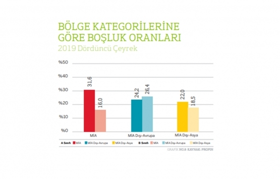 İstanbul da en yüksek ofis kirası nerede?