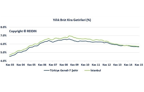 REIDIN Türkiye Konut Piyasası Genel Bakış Aralık Raporu yayınlandı!