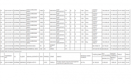 Edirne Milli Emlak tan 9.8 milyon TL ye satılık 49 gayrimenkul!
