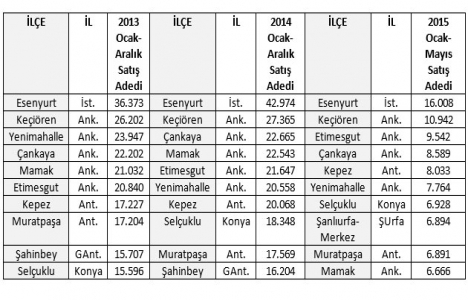 en çok ev satılan şehirler