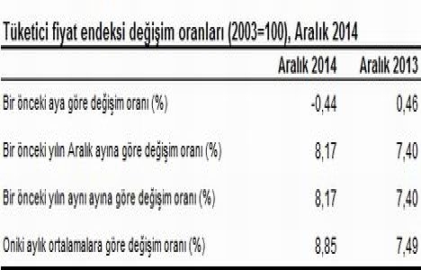 Konutta enflasyon ne kadar arttı? 