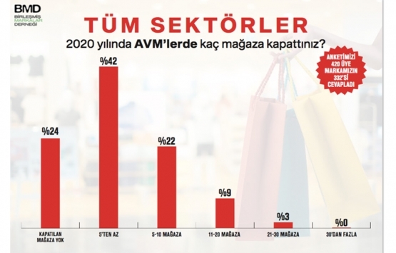 AVM lerde kiracısı ile dost yatırımcılar için fırsat dönemi!