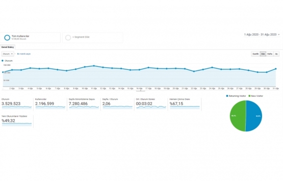 Emlakkulisi.com Ağustos ta 3.5 milyon ziyaret aldı!