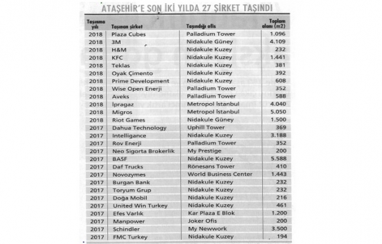 Ataşehir şirketlerin yeni merkezi oluyor!