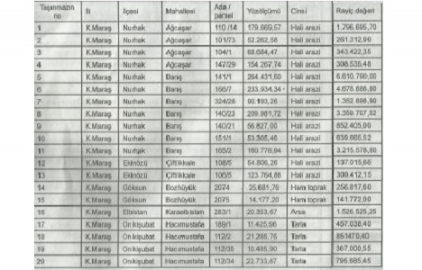 Kahramanmaraş ta 28.2 milyon TL ye satılık 20 arsa!