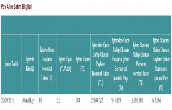 Yeni Gimat GYO 20 Eylül de hisse geri alımı yaptı!
