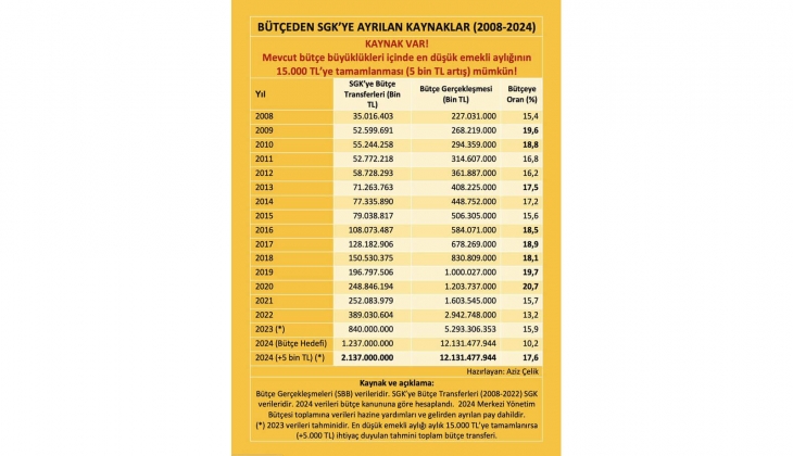 En düşük emekli maaşı 15 bin TL ye tamamlanabilir! Emekli maaşlarında flaş açıklama!