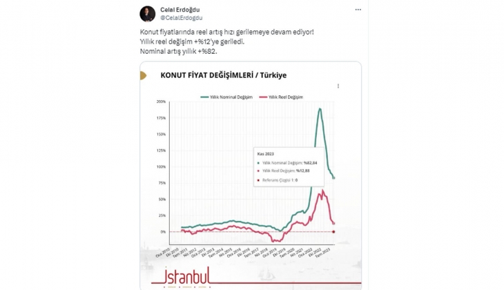 Konut fiyatlarında artış hızı geriliyor mu? Vatandaşlar Öyle değil dedi!