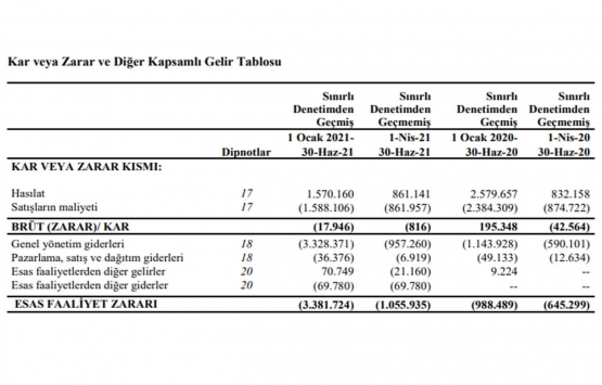 Pera GYO dan 2021 in ilk yarısında 1.5 milyon TL lik hasıtlat!